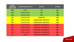Ile czasu silnik musi pracować, aby skutecznie naładować akumulator?