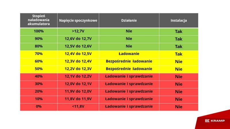 Ile czasu silnik musi pracować, aby skutecznie naładować akumulator?